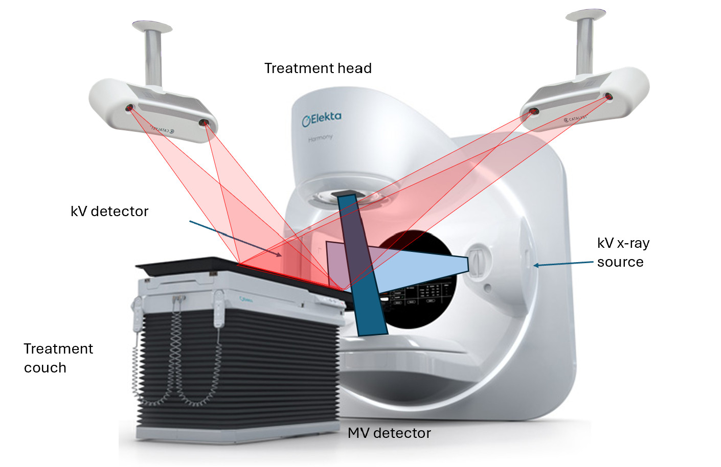 An inline-adaptive radiotherapy treatment setup